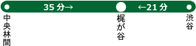 「梶が谷駅」までは、東急田園都市線で渋谷から21分、中央林間から29分です。