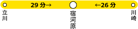 「宿河原駅」までは、JR南武線で川崎から26分、立川から29分です。